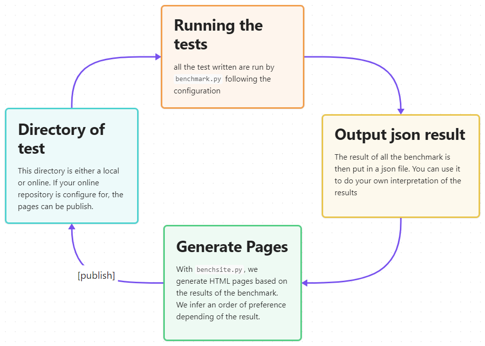 graph explaning the structure of the directory needed to create a benchmark