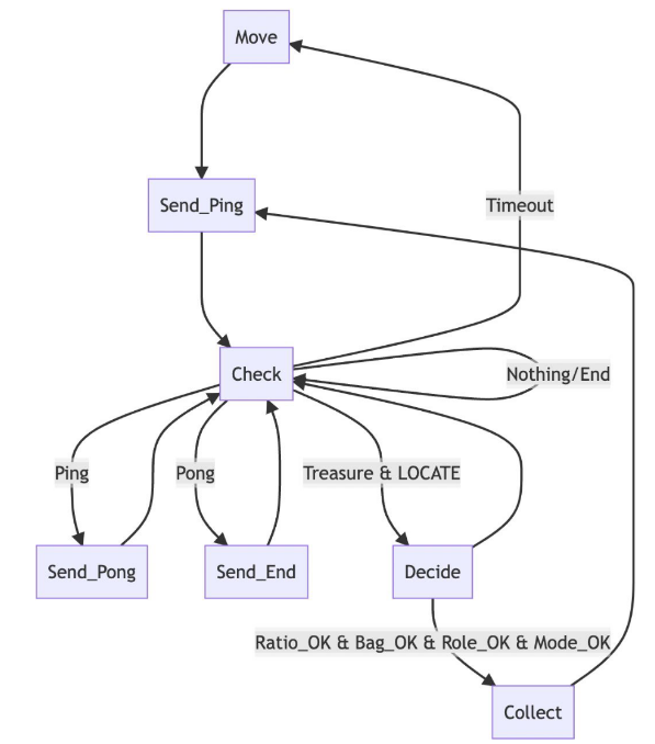 Robot Behaviors