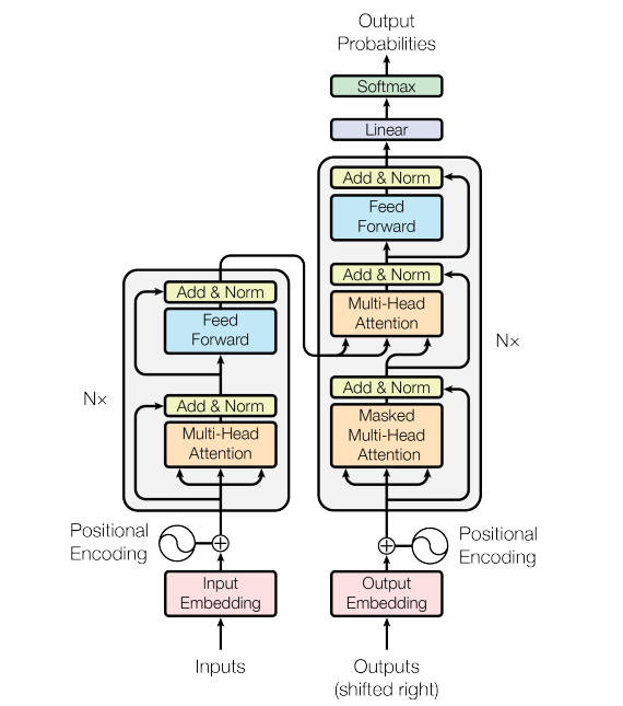 Model Architecture of a GPT