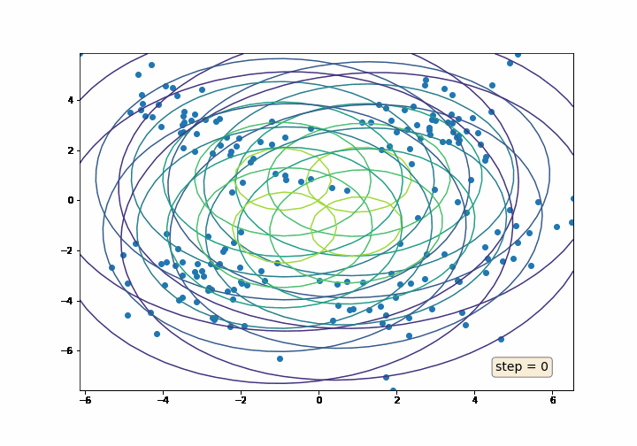 Illustration of the Expectation-Maximization algorithm on 2D Gaussian