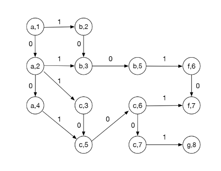 a Graph to illustration a flow problem